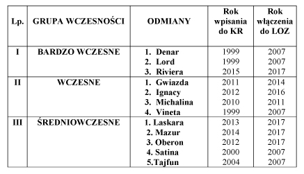 Lista odmian zbó zalecanych do uprawy na obszarze województwa mazowieckiego na rok 2012 (LZO)