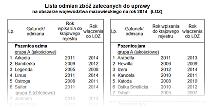 Lista odmian zb zalecanych do uprawy na obszarze wojewdztwa mazowieckiego na rok 2012 (LZO)